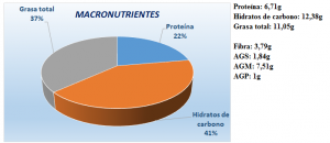 Crema de pepino y yogur detox con DietAlba. Información nutricional