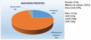 Crema de pera y espinacas detox. Información nutricional